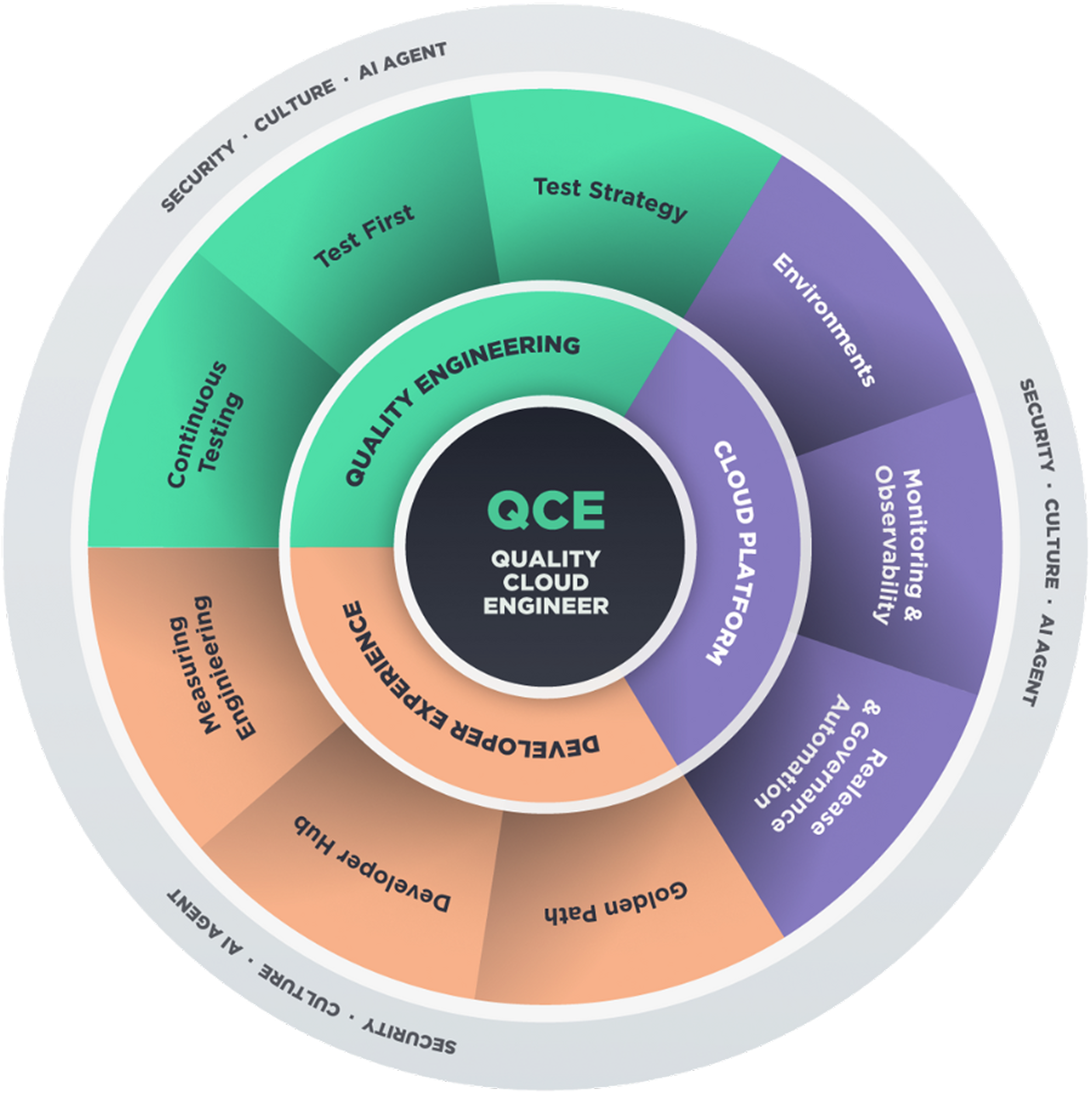 The Quality Cloud Engineering Circle, showing the intersection of Quality Engineering, Developer Experience, and Cloud Platforms